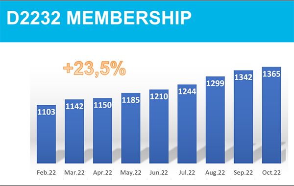 A bar chart of monthly membership growth between February and October 2022